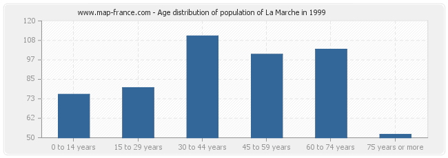 Age distribution of population of La Marche in 1999